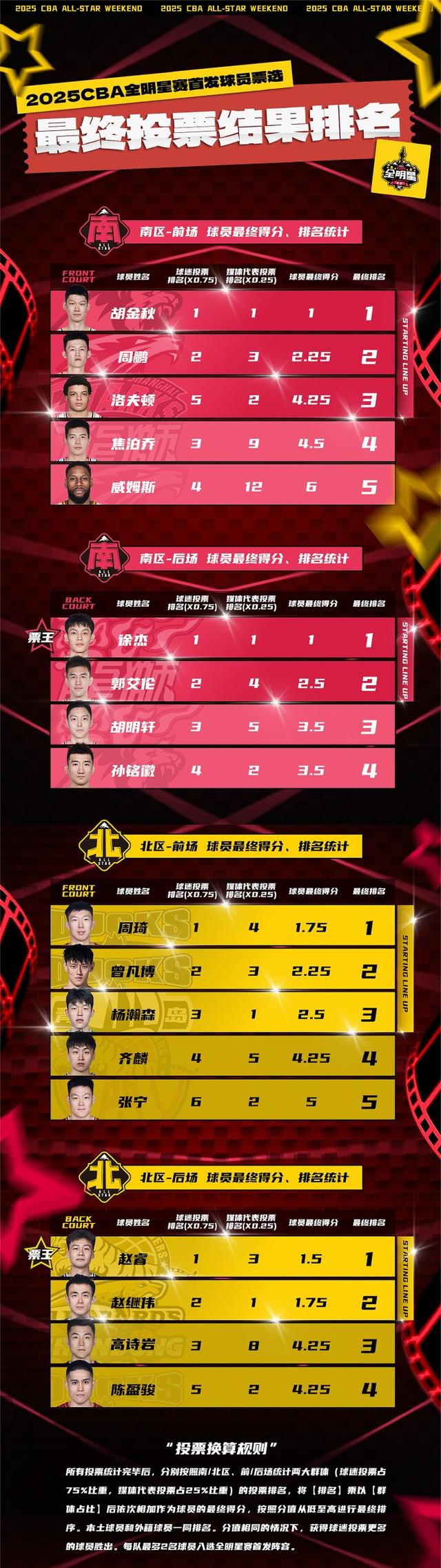 全明星赛集结日走向成谜,广州队更衣室发声,目标明确,赛程密集仍需轮换 全明星赛集结日走向成谜,广州队更衣室发声,目标明确,赛程密集仍需轮换